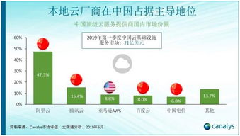 中美瓜分全球十大云計(jì)算服務(wù)商 未來(lái)競(jìng)爭(zhēng)鹿死誰(shuí)手？